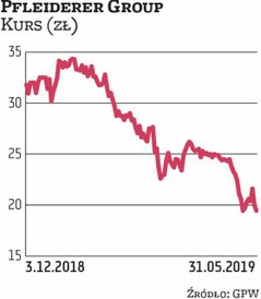 Pfleiderer Group zamknął I kwartał stratą netto wynoszącą 11 mln euro, co negatywnie zaskoczyło ryne