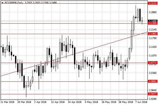 Notowania miedzi w USA – dane dzienne