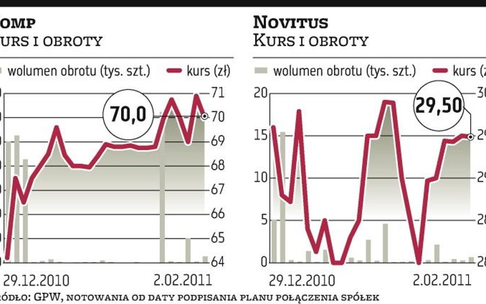 Biegły bada plan fuzji Compu i Novitusa