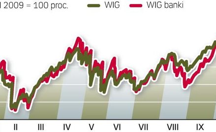Akcje banków zyskują więcej niż rynek. Wysokie wyceny. Obecnie banki pod względem wskaźników rynkowy