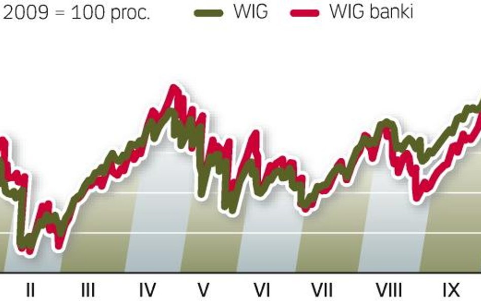 Akcje banków zyskują więcej niż rynek. Wysokie wyceny. Obecnie banki pod względem wskaźników rynkowy