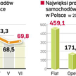 Takie pojazdy wybierają klienci, którzy liczą na dopłaty np. w Niemczech. Fiat w Tychach zwiększył w