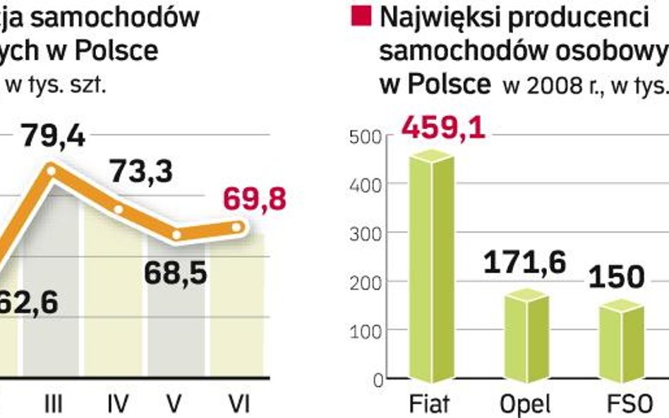 Takie pojazdy wybierają klienci, którzy liczą na dopłaty np. w Niemczech. Fiat w Tychach zwiększył w