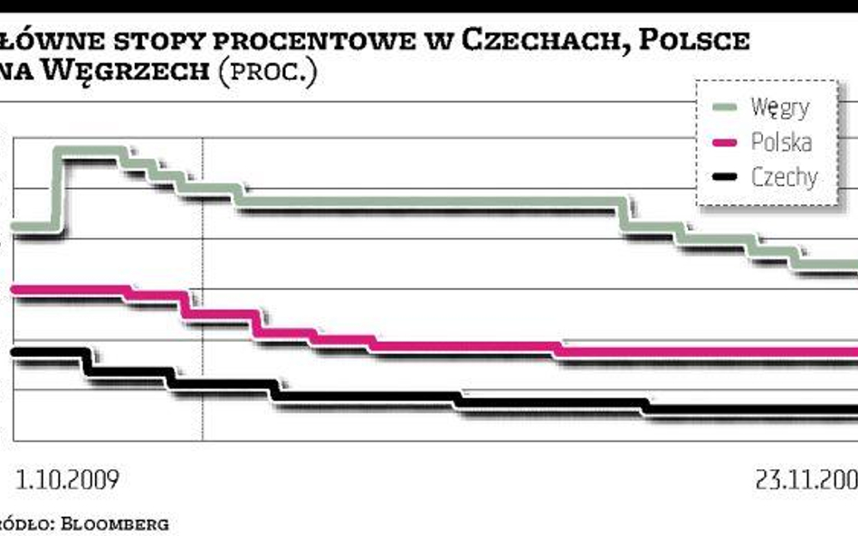 Stopy na Węgrzech znowu w dół