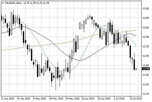 Notowania cukru w USA – dane dzienne