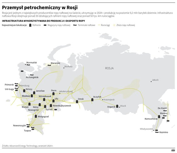 Przemysł petrochemiczny w Rosji