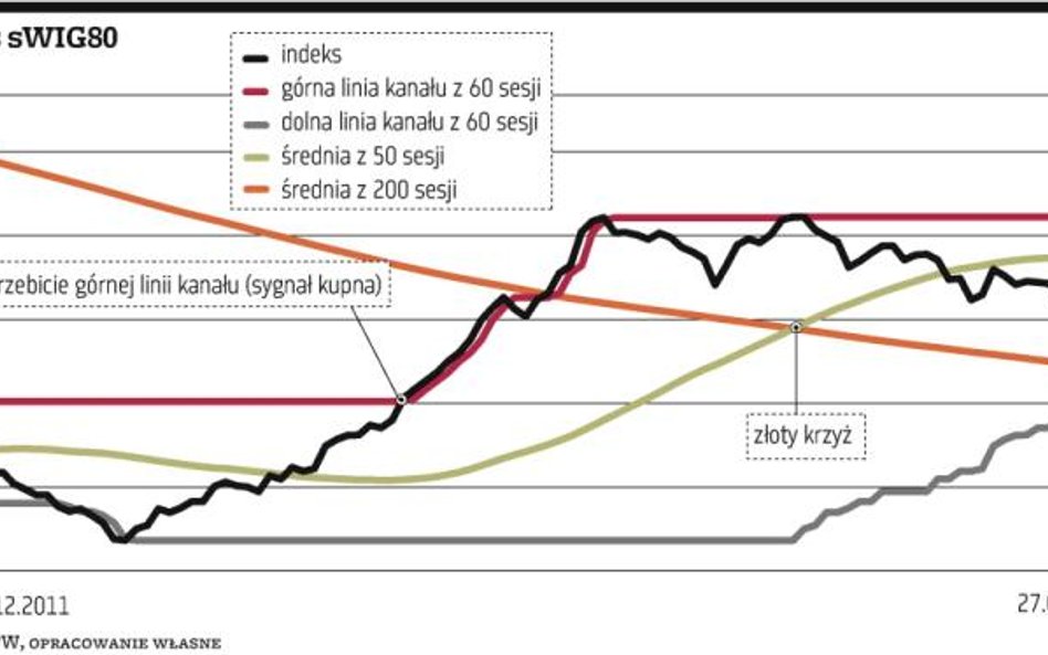 Sygnały kupna akcji na GPW (jeszcze) obowiązują