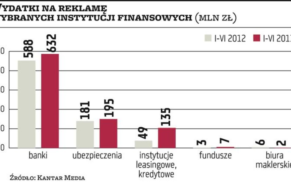 Finansiści znów wydają na reklamy