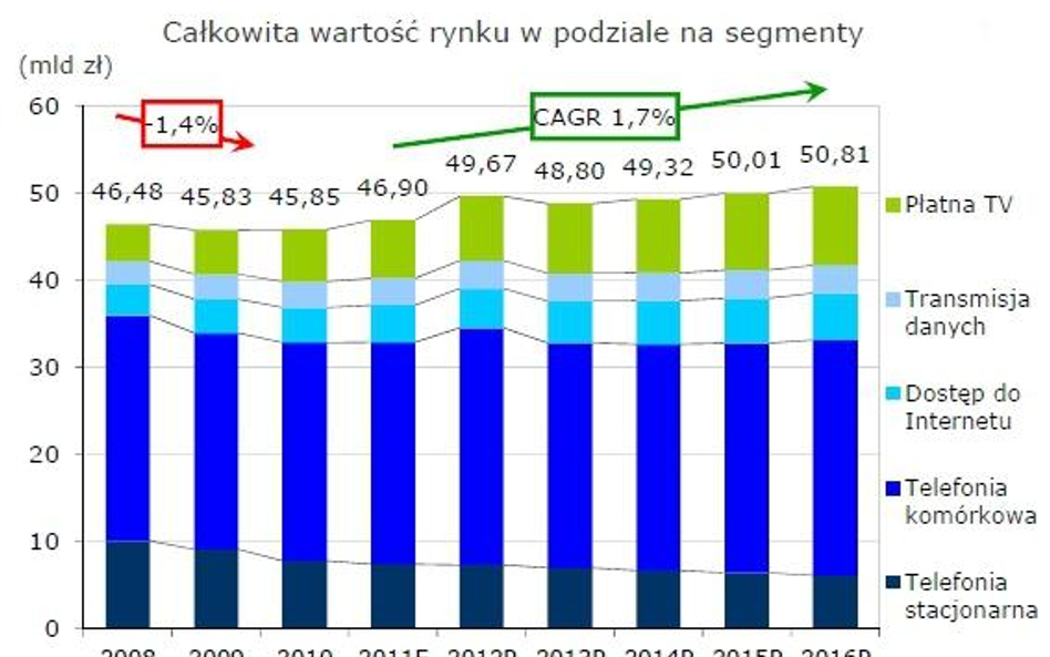 Rynek telekomunikacyjny będzie rósł wolniej niż PKB