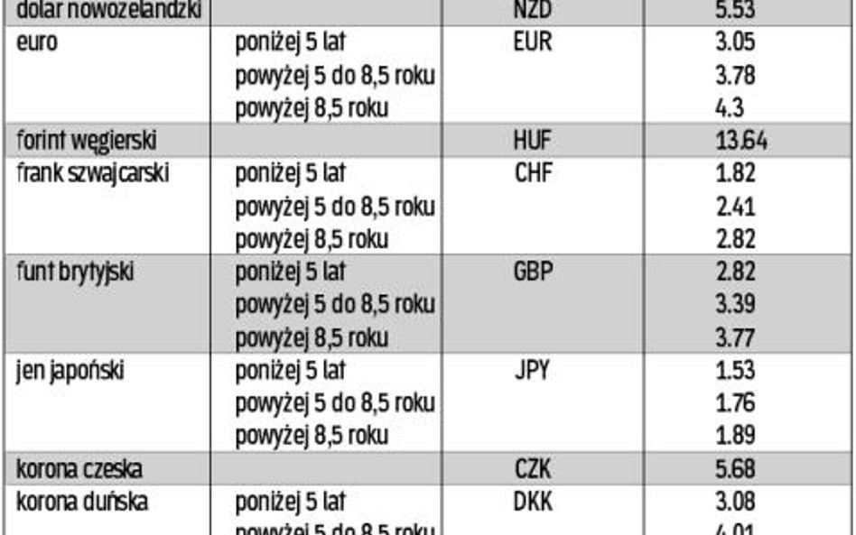 Stopy CIRR dla poszczególnych walut