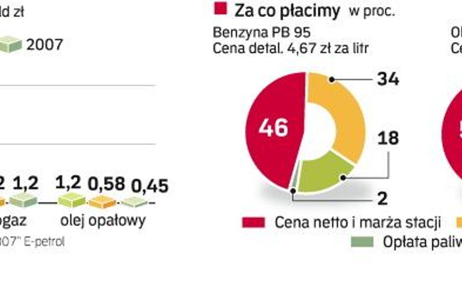 Podatki na paliwa bez zmian