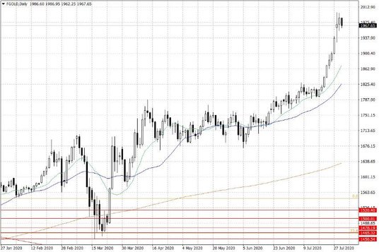 Notowania złota – dane dzienne