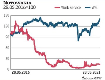 Work Service miał swoje pięć minut – trwały dwa lata (2013 i 2014), gdy kurs podskoczył o około 300 