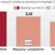 Przedsiębiorcy inwestują, co widać po rosnących obrotach branży leasingowej