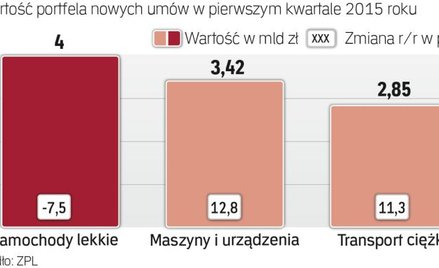 Przedsiębiorcy inwestują, co widać po rosnących obrotach branży leasingowej