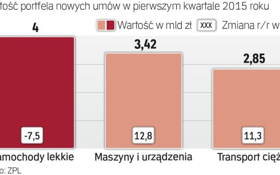 Przedsiębiorcy inwestują, co widać po rosnących obrotach branży leasingowej