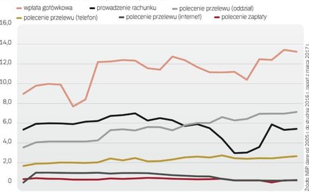 Bardzo konsekwentnie zwiększane są koszty przelewu w oddziale