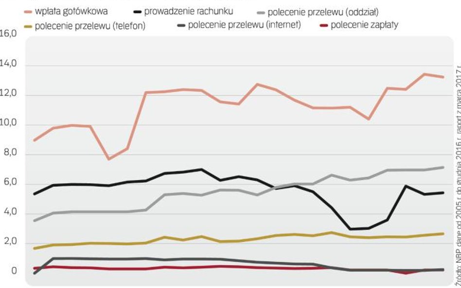 Bardzo konsekwentnie zwiększane są koszty przelewu w oddziale
