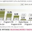 Słaby rok lidera radiowego rynku