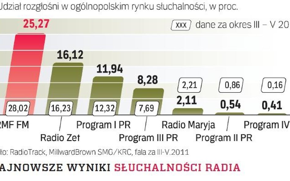 Słaby rok lidera radiowego rynku