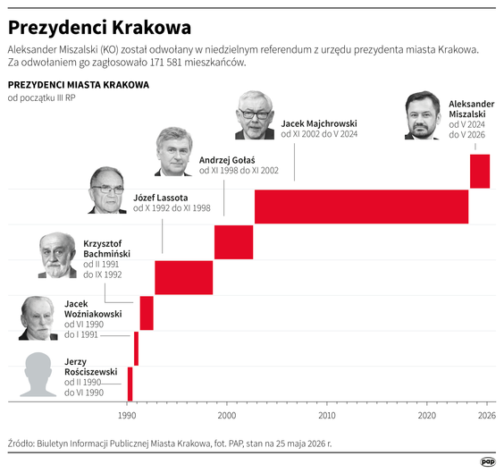 Aleksander Miszalski (KO) został odwołany w referendum z urzędu prezydenta miasta Krakowa. Za odwoła