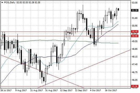 Notowania ropy naftowej WTI – dane dzienne