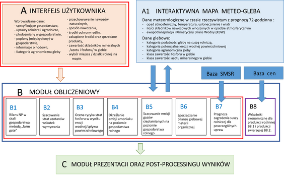 Rysunek. Schemat strukturalny cyfrowego modelu systemu EnviAgri (źródło IOPAN)