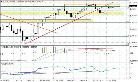 Wykres tygodniowy EURUSD