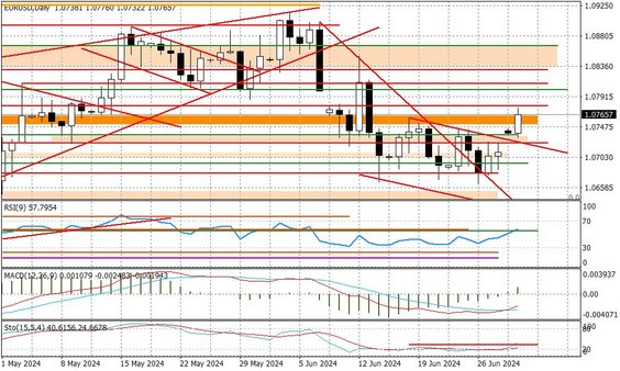 Wykres dzienny EURUSD