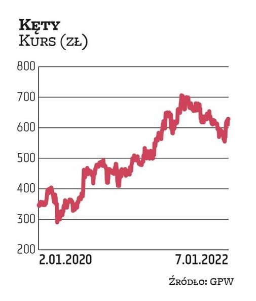 Kęty zamierzają zaktualizować założenia przedstawione w strategii na lata 2021–2025. Przemysłowa spó