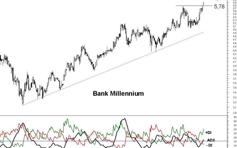 Z analizy technicznej Banku Millennium wynika, że trend wzrostowy powinien być kontynuowany. Zwyżki 