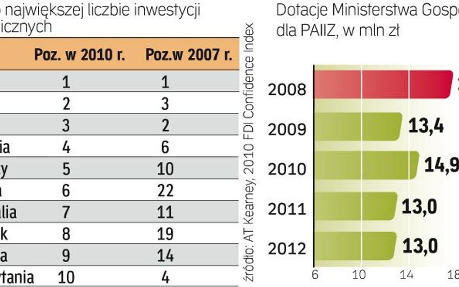 Mało pieniędzy na poszukiwanie inwestorów. PAIiIZ chce wykorzystać polskie pięć minut do przyciągnię