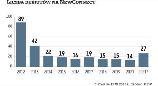 Triggo, które w poniedziałek weszło na NewConnect, było 27. debiutem na tym rynku w 2021 r. To najle
