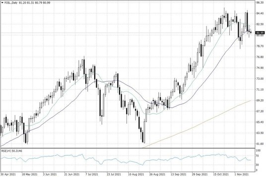 Notowania ropy naftowej WTI – dane dzienne