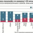 Najbardziej wiarygodne prognozy formułuje wciąż BOŚ