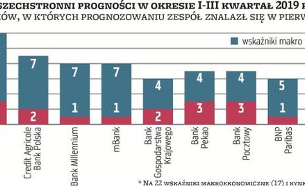 Najbardziej wiarygodne prognozy formułuje wciąż BOŚ