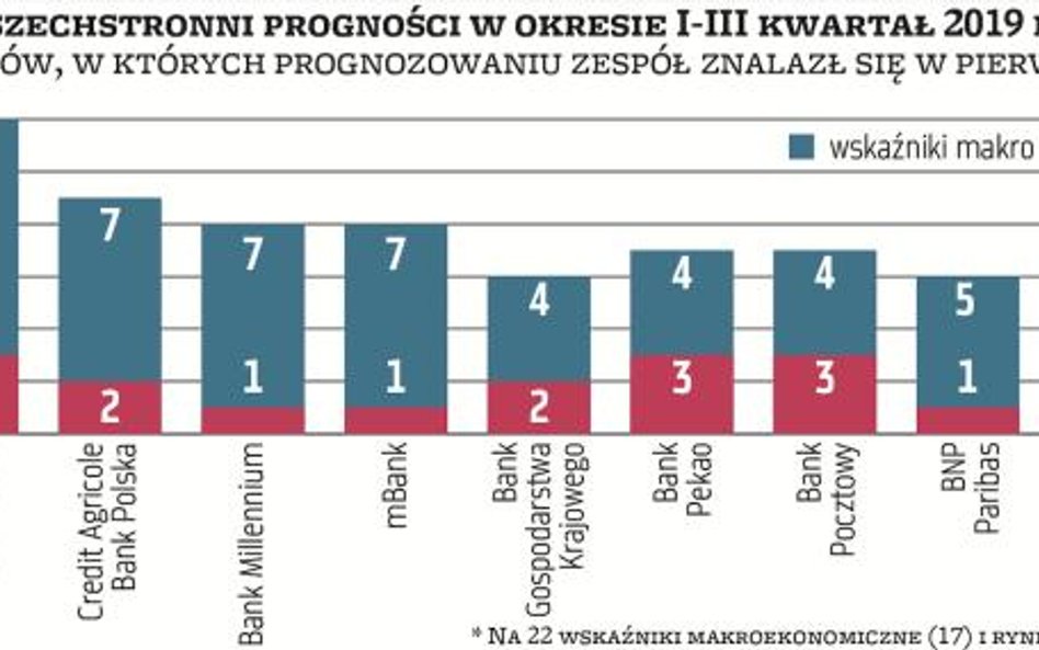 Najbardziej wiarygodne prognozy formułuje wciąż BOŚ