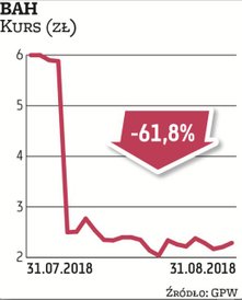 British Automotive Holding: Najsłabszą pozycją w składzie portfeli w sierpniu były akcje BAH. W mini