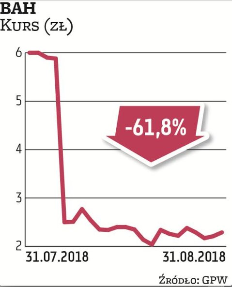 British Automotive Holding: Najsłabszą pozycją w składzie portfeli w sierpniu były akcje BAH. W mini