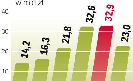 Spadek po raz pierwszy od lat