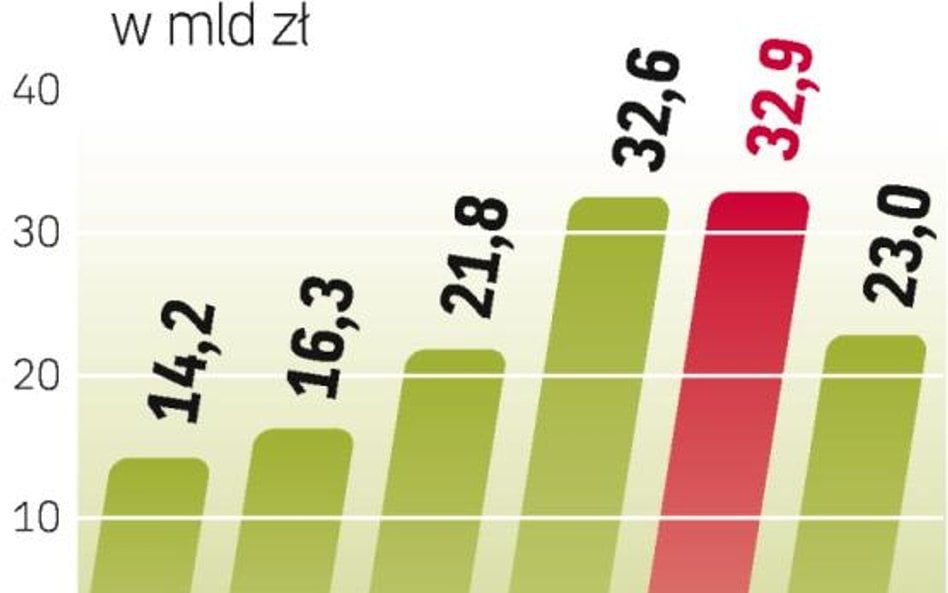 Spadek po raz pierwszy od lat
