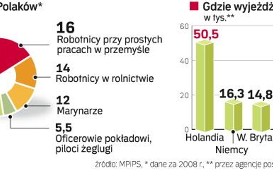 Co trzeci rodak na zagranicznych saksach zarabia przy prostych pracach w przemyśle i rolnictwie. Cor