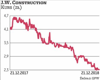 Wycena kontrolowanego przez Józefa Wojciechowskiego dewelopera zmniejszyła się o 44 proc. Sprzedaż m