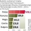 Pięć z 15 krajów otrzyma z Norwegii ponad 100 mln euro. Największym odbiorcą pomocy będzie Polska.