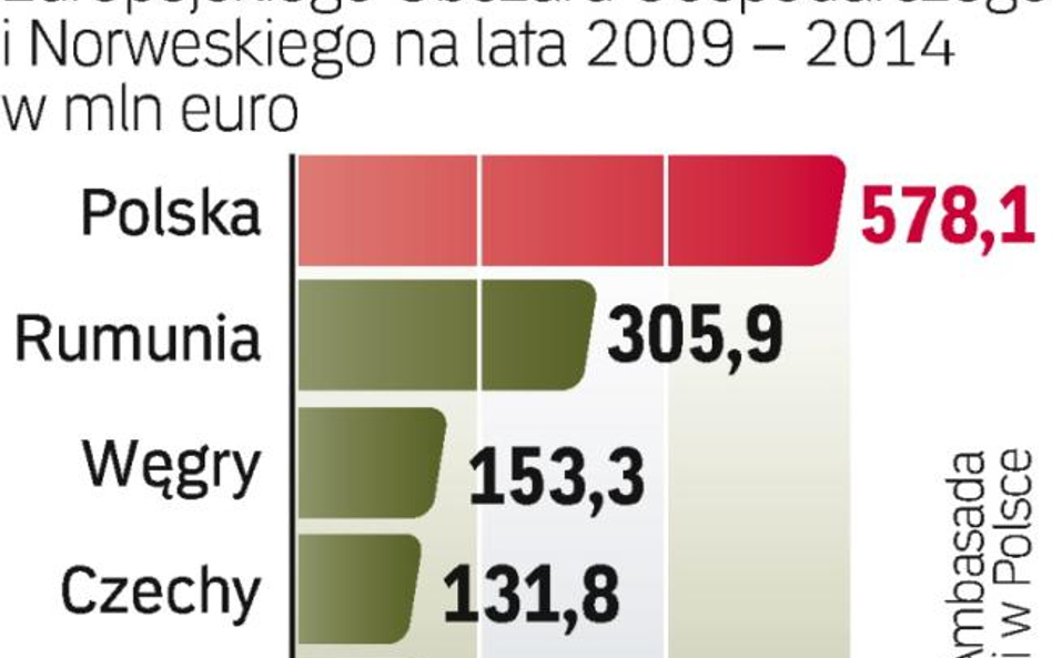 Pięć z 15 krajów otrzyma z Norwegii ponad 100 mln euro. Największym odbiorcą pomocy będzie Polska.