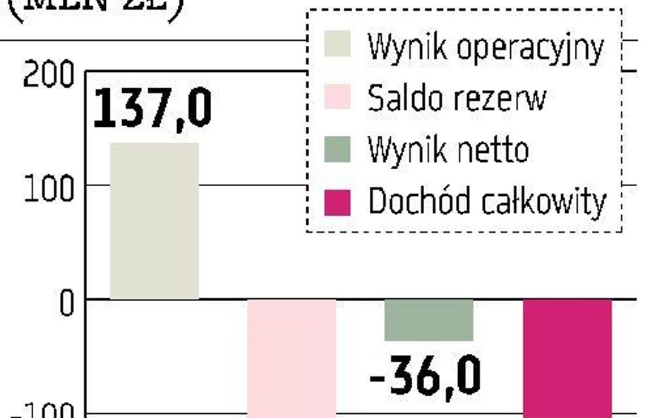 Minus 157 mln zł całkowitego dochodu „ukryte” przez Kredyt Bank