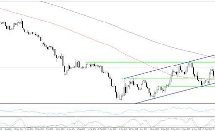 Wykres 1. EURUSD, interwał D1
