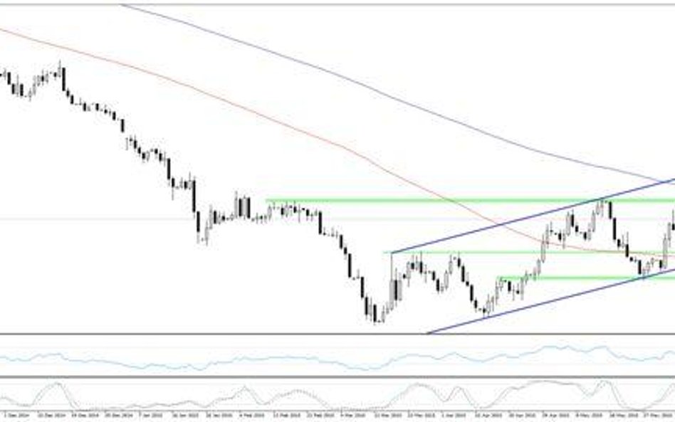 Wykres 1. EURUSD, interwał D1