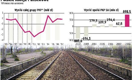 Zysk kłopotem kolejarzy