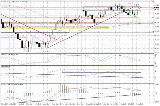 Wykres tygodniowy FUSD